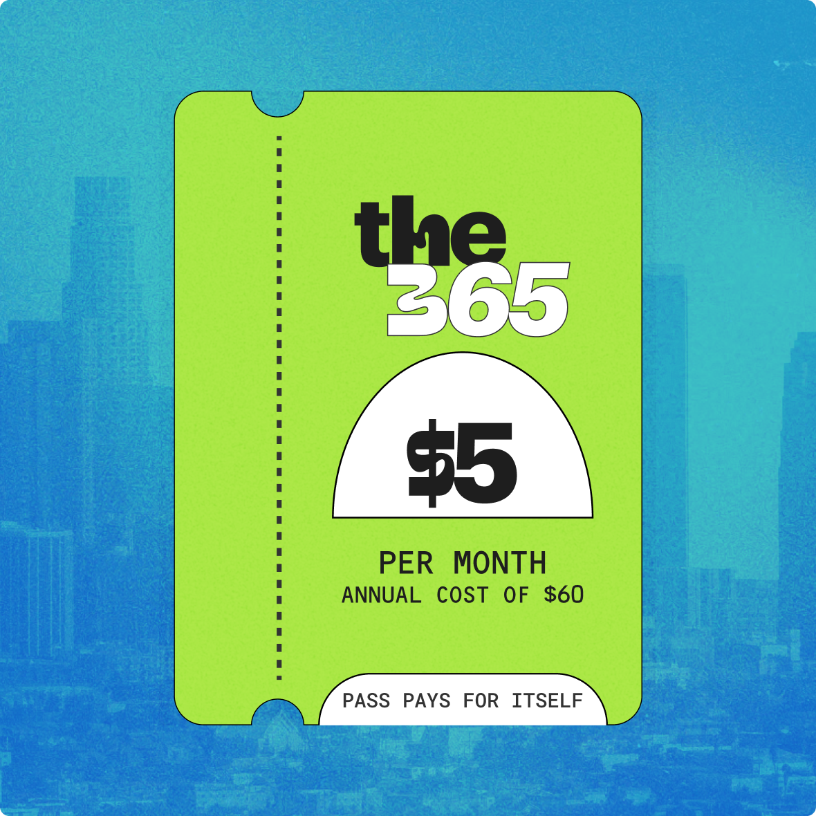 Green ticket with text: 'the 365', '$5', 'PER MONTH', 'ANNUAL COST OF 60', and 'PASS PAYS FOR ITSELF'.